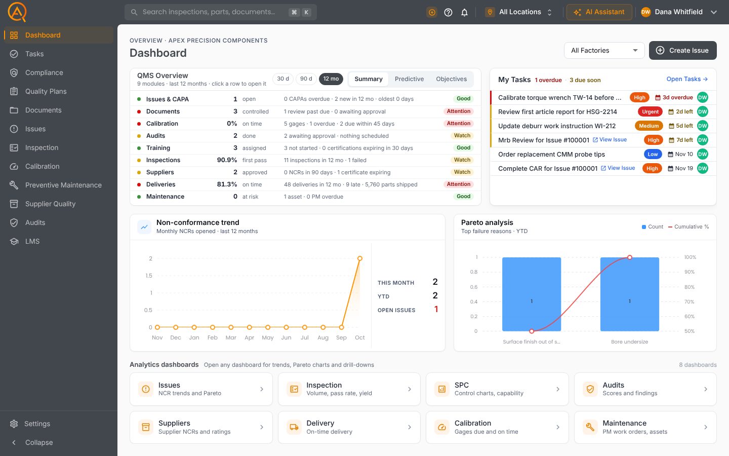 The FactoryQA dashboard with the QMS Overview scorecard, My Tasks and NCR charts